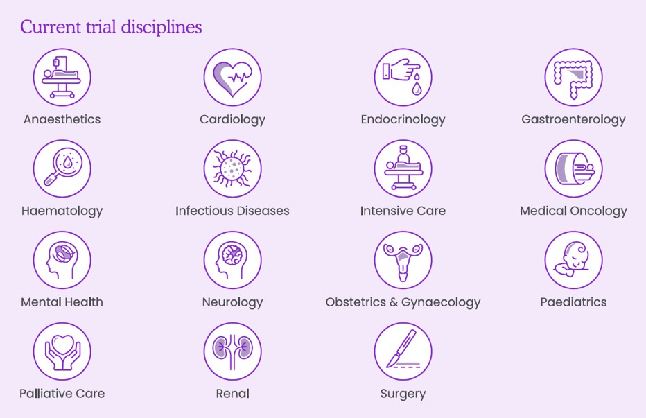 Graphic showing current clinical trial disciplines represented by 15 purple icons with labels: Anaesthetics, Cardiology, Endocrinology, Gastroenterology, Haematology, Infectious Diseases, Intensive Care, Medical Oncology, Mental Health, Neurology, Obstetrics & Gynaecology, Paediatrics, Palliative Care, Renal, and Surgery.